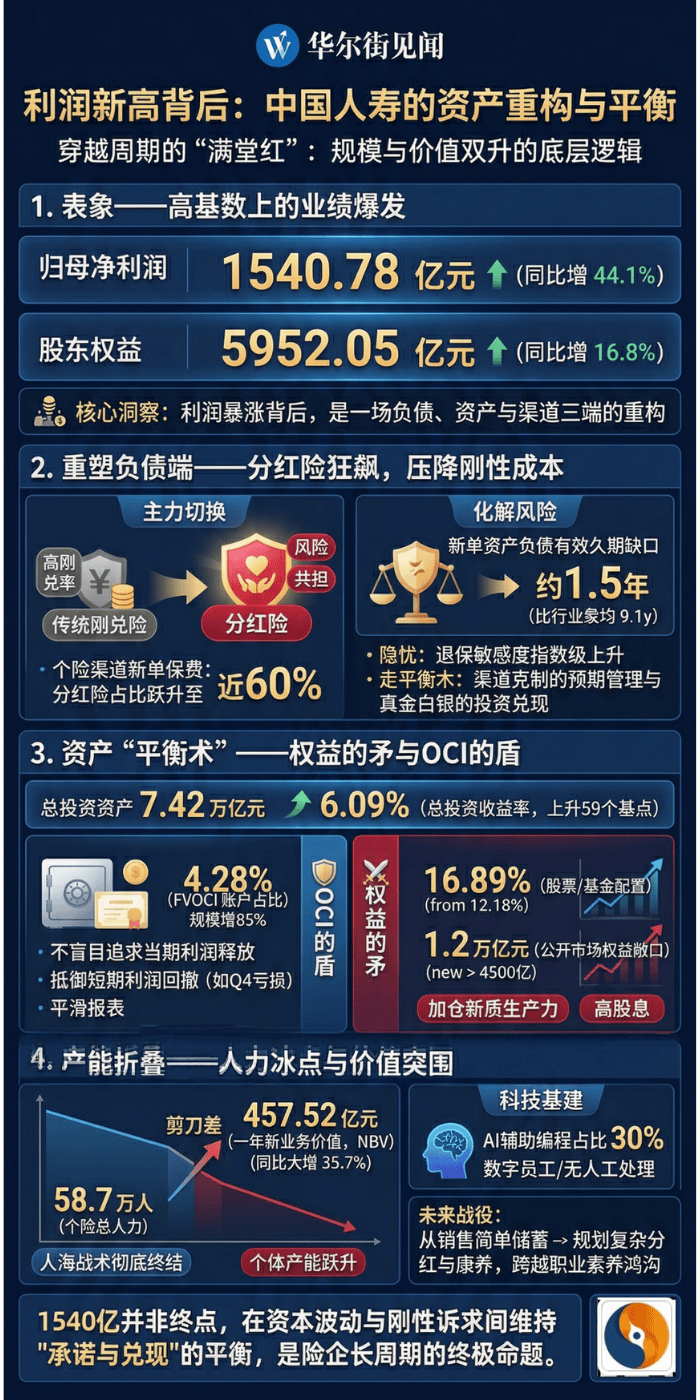 中国人寿重走万亿资产平衡木